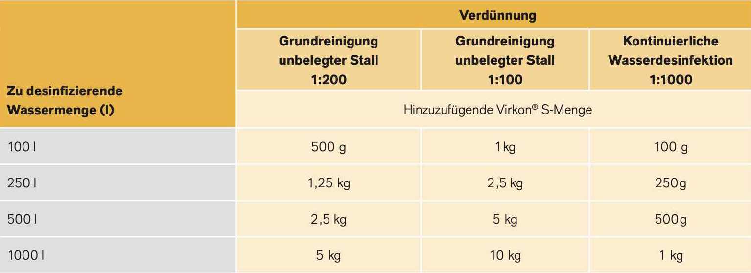 Anwendungstabelle Wasserdesinfektion Virkon S